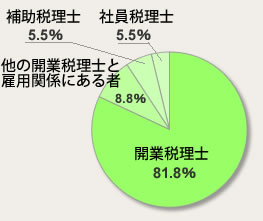 税理士の勤務形態