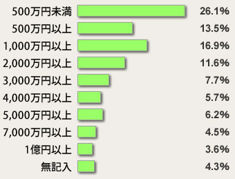 税理士の年収